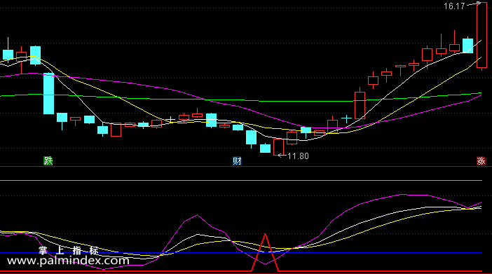 【通达信指标】短线KDJ抄底-副图选股指标公式