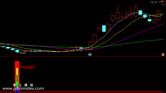 【通达信指标】牛股起爆点-副图选股指标公式