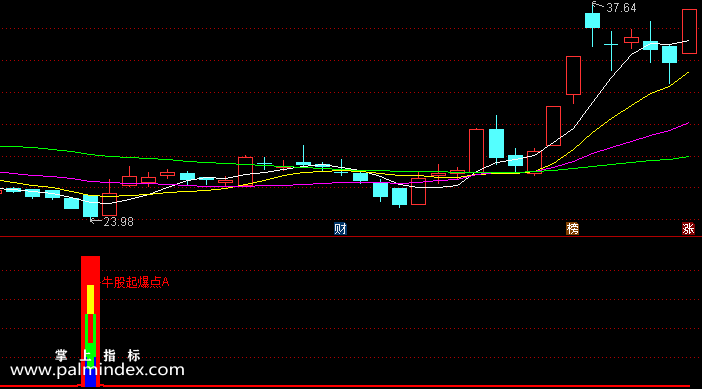 【通达信指标】牛股起爆点-副图选股指标公式