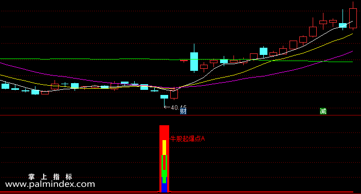 【通达信指标】牛股起爆点-副图选股指标公式