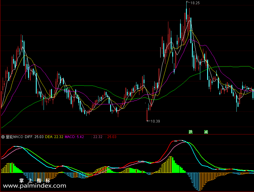 【通达信指标】量能MACD 副图指标公式源码（081）