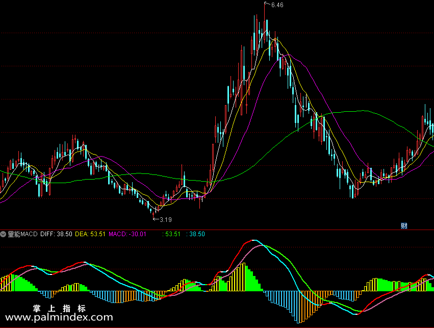 【通达信指标】量能MACD 副图指标公式源码（081）