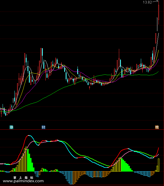 【通达信指标】量能MACD 副图指标公式源码（081）