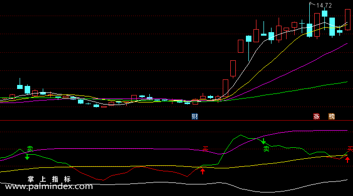 【通达信指标】短线买进-副图选股指标公式