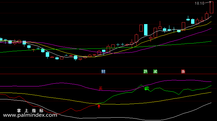 【通达信指标】短线买进-副图选股指标公式