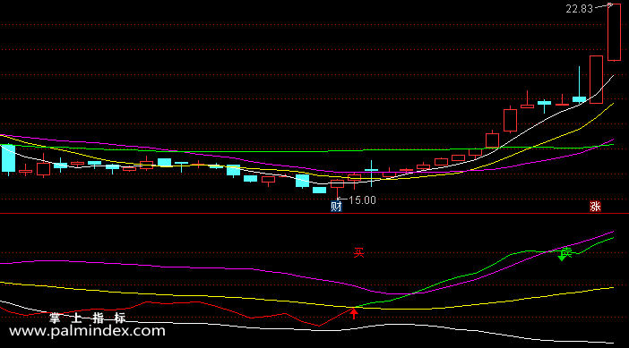 【通达信指标】短线买进-副图选股指标公式