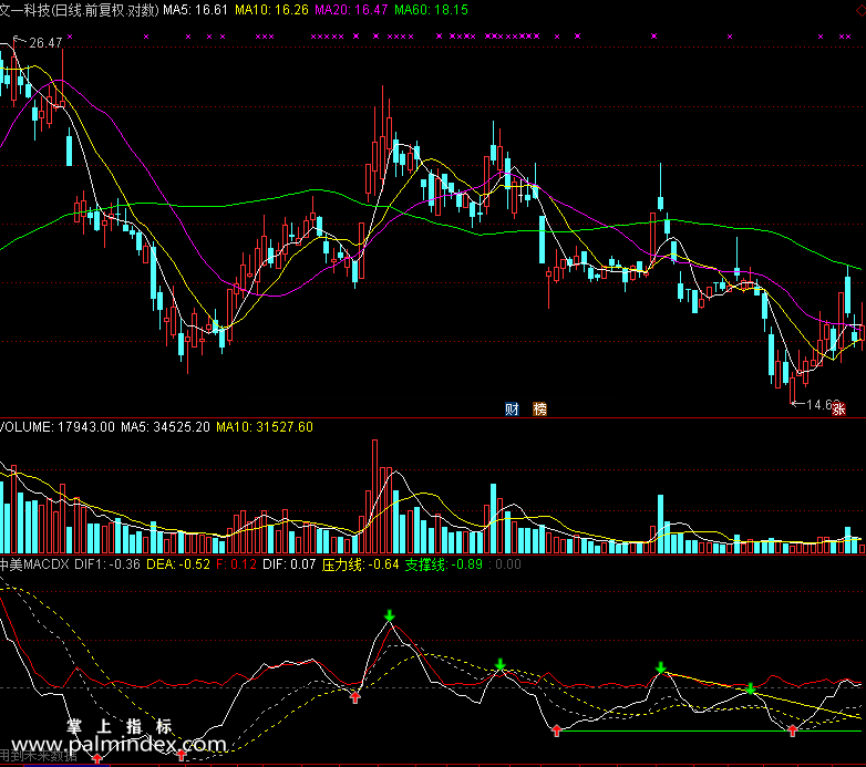 【通达信免费源码】中美MACD指标 副图 波段 短线 买卖点 画线