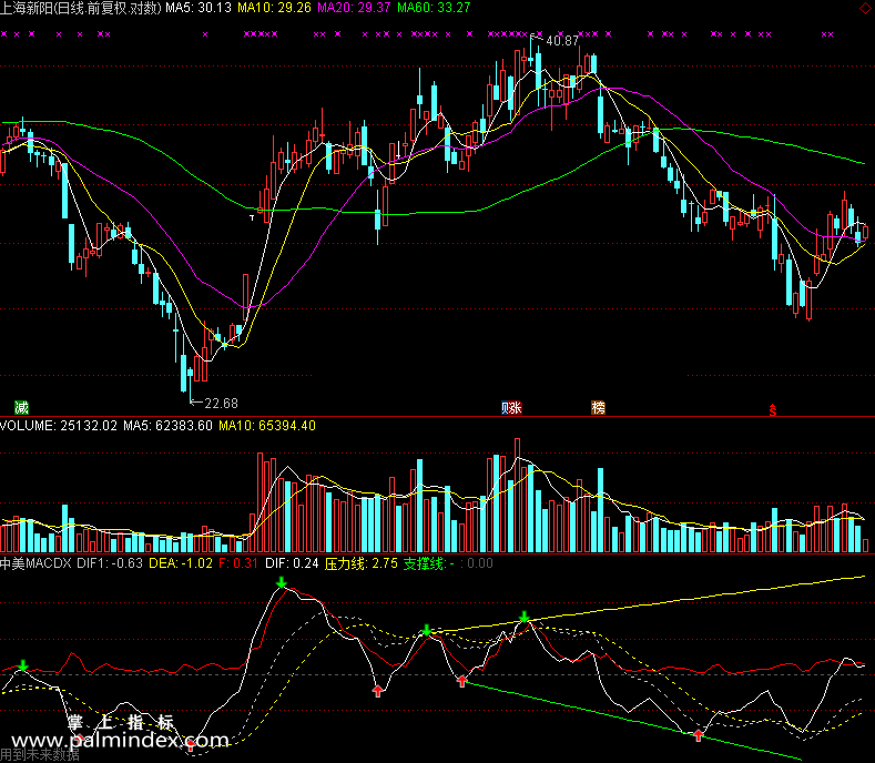 【通达信免费源码】中美MACD指标 副图 波段 短线 买卖点 画线
