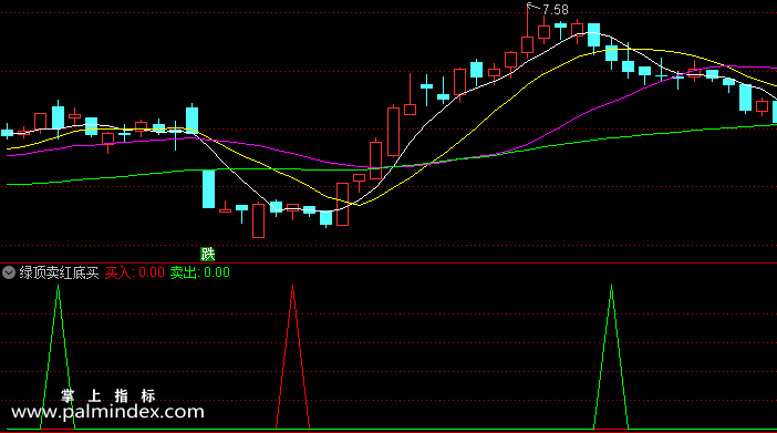 【通达信指标】绿顶买红底买-副图选股指标公式