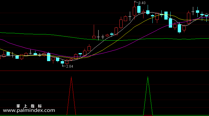 【通达信指标】绿顶买红底买-副图选股指标公式