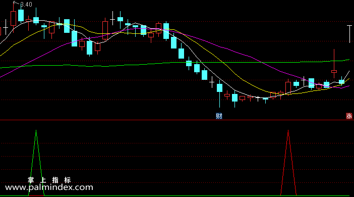 【通达信指标】绿顶买红底买-副图选股指标公式