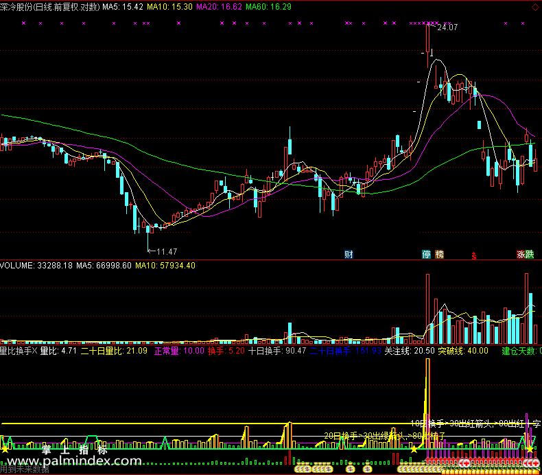【通达信免费源码】量比换手指标 副图 波段 短线 买卖点 操盘控盘 量能 换手