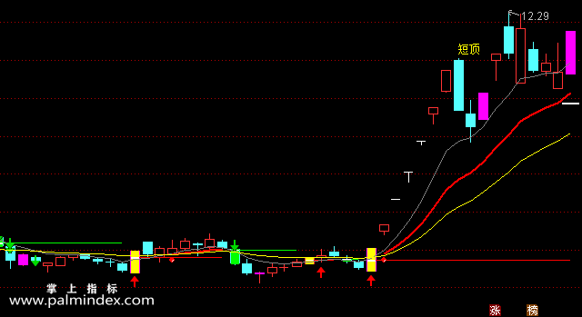 【通达信指标】短期暴涨点-主图选股指标公式（手机+电脑）