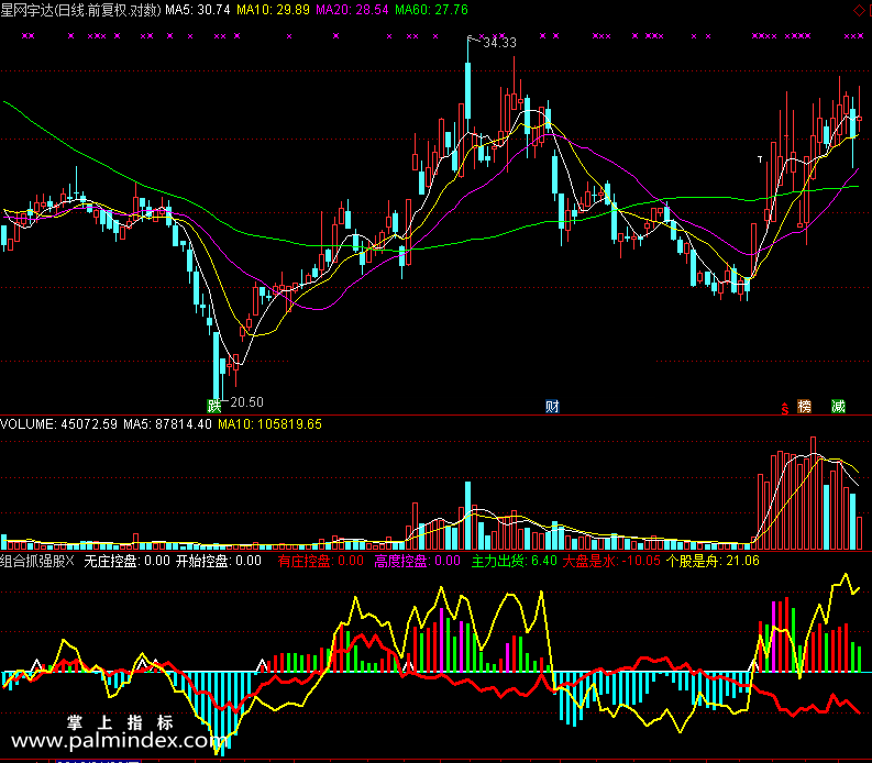 【通达信免费源码】组合抓强股指标 副图 波段 短线 操盘控盘