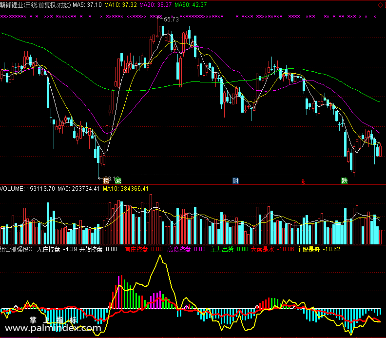 【通达信免费源码】组合抓强股指标 副图 波段 短线 操盘控盘