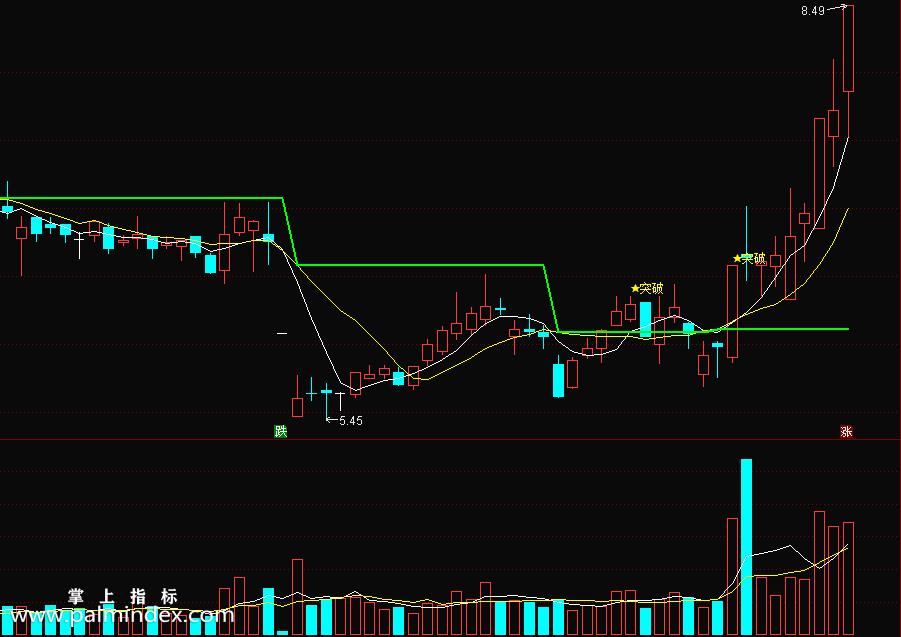 【通达信指标】金叉突破-最好结合主升浪形态以及量能做配合主图指标公式