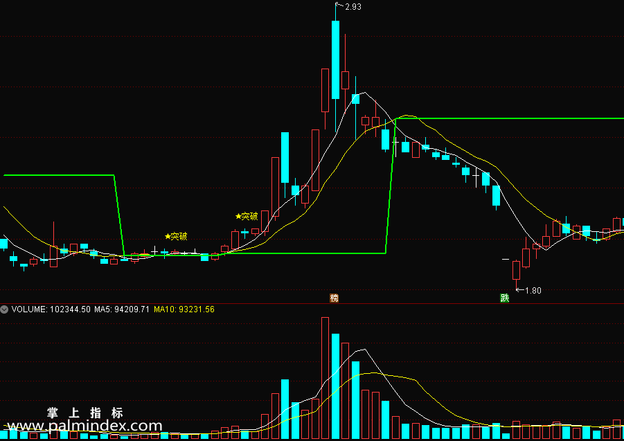 【通达信指标】金叉突破-最好结合主升浪形态以及量能做配合主图指标公式