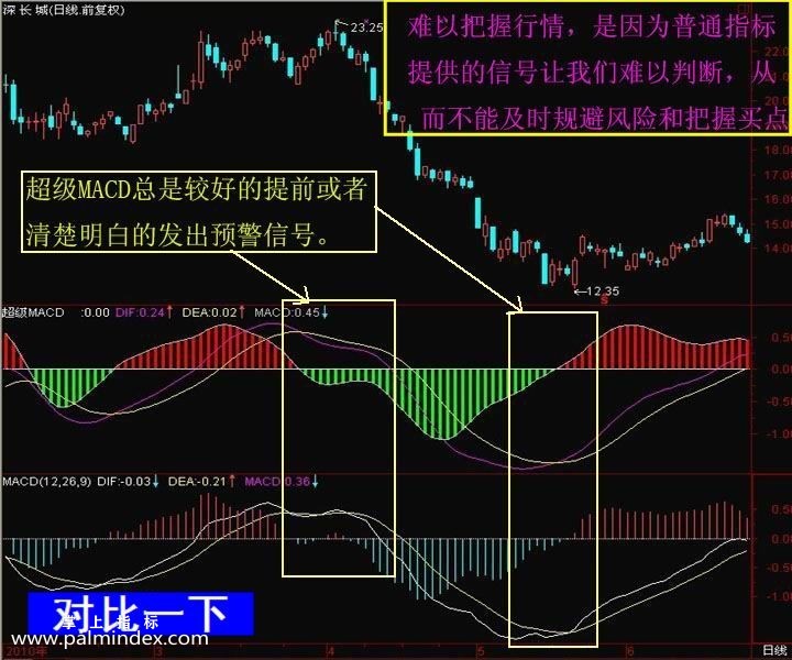 【通达信指标】超级MACD-副图选股指标公式（手机+电脑）