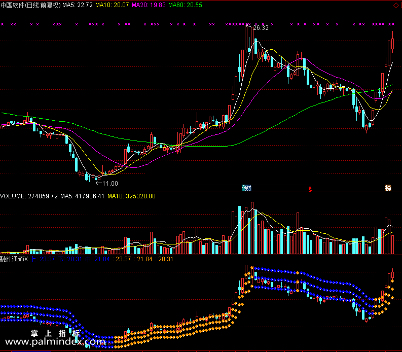 【通达信免费源码】融胜通道指标 副图 波段 无未来函数