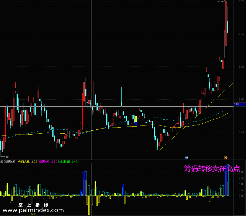 【通达信指标】筹码转移-看懂筹码 识破主力 蓝柱子出现大概率是顶部指标公式