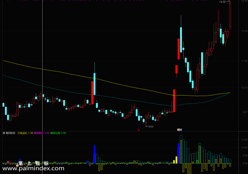 【通达信指标】筹码转移-看懂筹码 识破主力 蓝柱子出现大概率是顶部指标公式