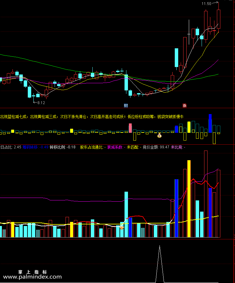 【通达信指标】筹码转移-看懂筹码 识破主力 蓝柱子出现大概率是顶部指标公式