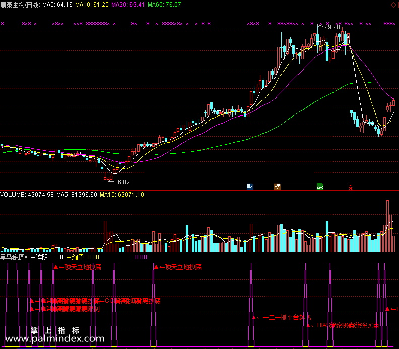 【通达信免费源码】黑马秘籍指标 副图 波段 无未来函数