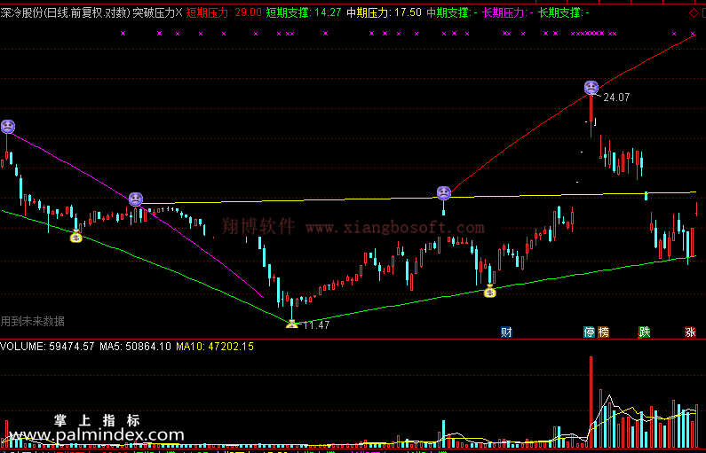 【通达信免费源码】突破压力指标主图 波段 短线 买卖点 画线