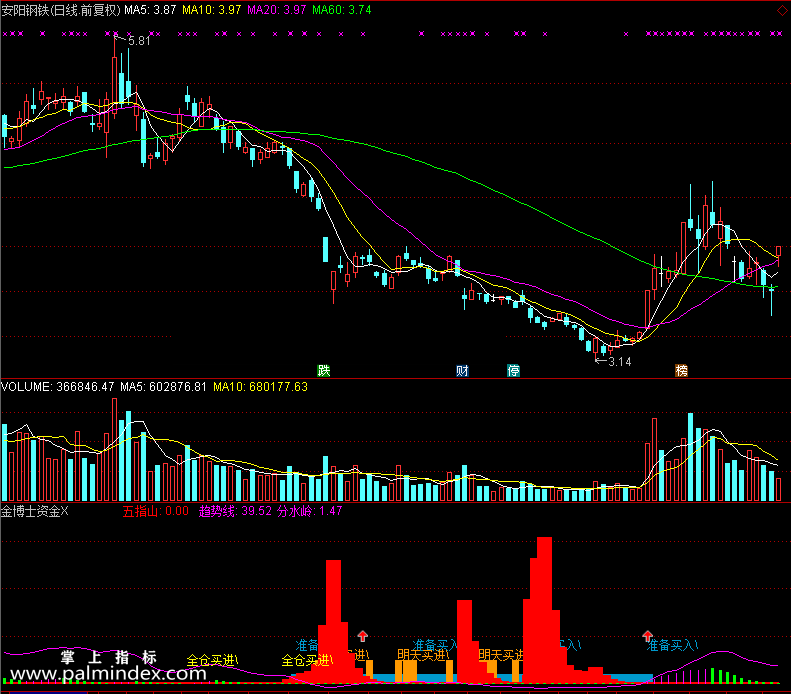 【通达信免费源码】金博士资金指标 副图 资金流向 波段 短线 买卖点