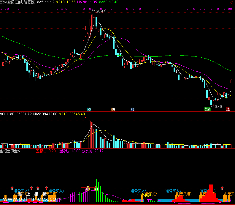 【通达信免费源码】金博士资金指标 副图 资金流向 波段 短线 买卖点