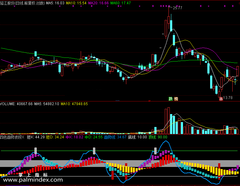 【通达信免费源码】四色趋势波段指标副图 波段 无未来函数 短线 买卖点