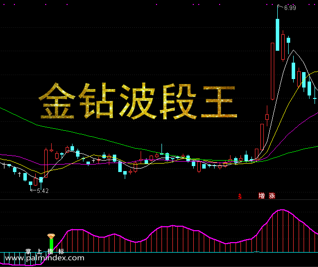 【通达信指标】金钻波段王-副图选股指标公式（手机+电脑）