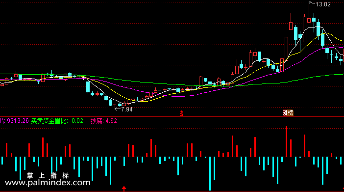【通达信指标】主力买卖盘-副图选股指标公式