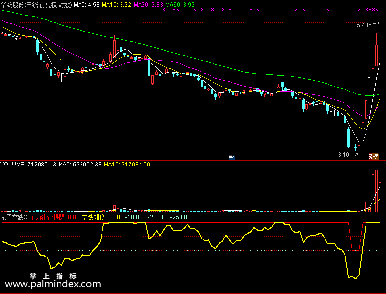 【通达信免费源码】无量空跌指标副图 操盘控盘