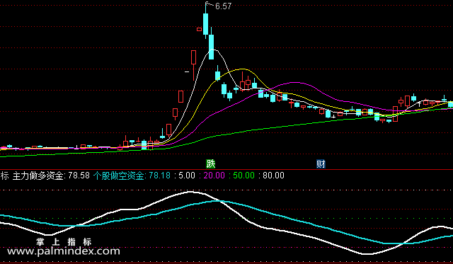【通达信指标】赢在龙头-多空资金线副图指标公式（手机+电脑）