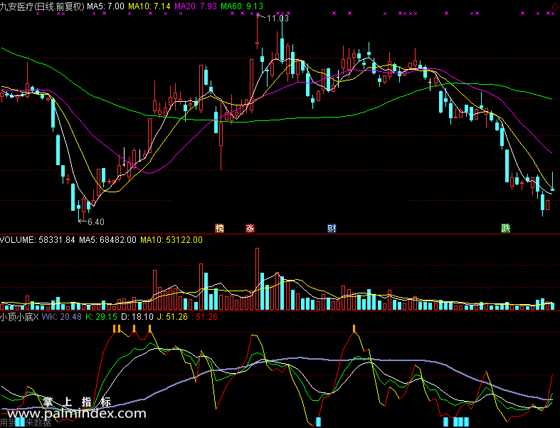 【通达信免费源码】小顶小底指标副图 波段 短线 买卖点 抄底逃顶