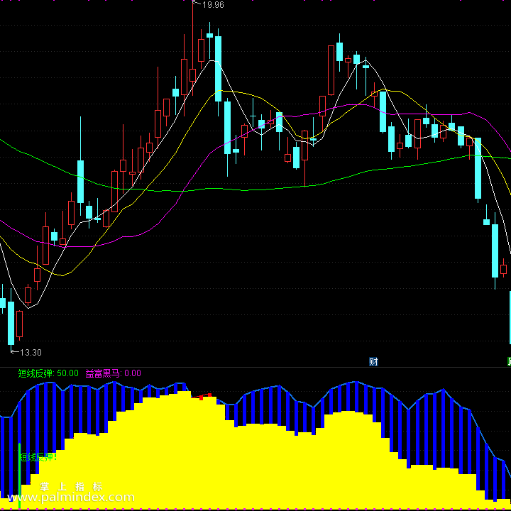 【通达信指标】益富黑马-副图指标公式（含手机版）