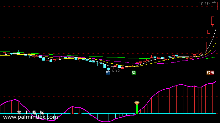 【通达信指标】金钻波段王-副图选股指标公式