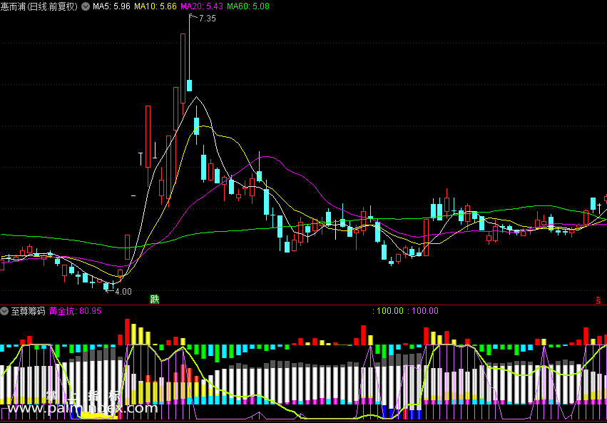 【通达信指标】至尊筹码-源码公式 副图 （0101）