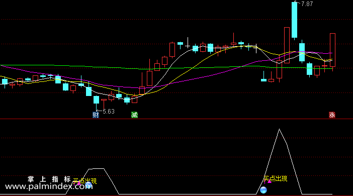 【通达信指标】点出现-副图选股指标公式