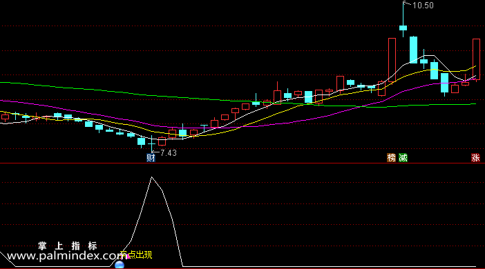 【通达信指标】点出现-副图选股指标公式