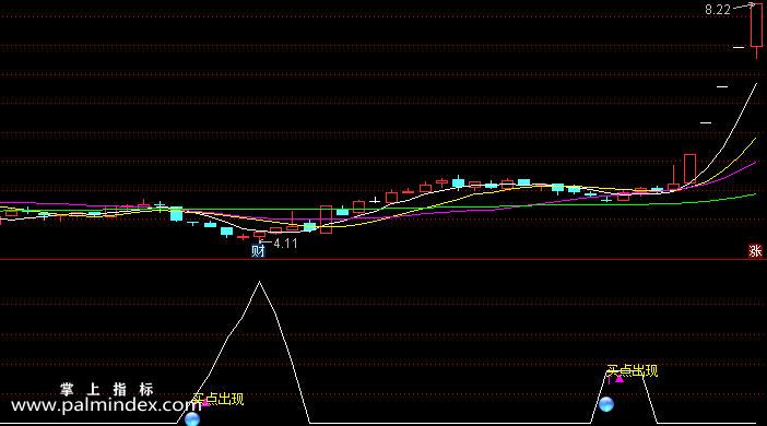 【通达信指标】点出现-副图选股指标公式