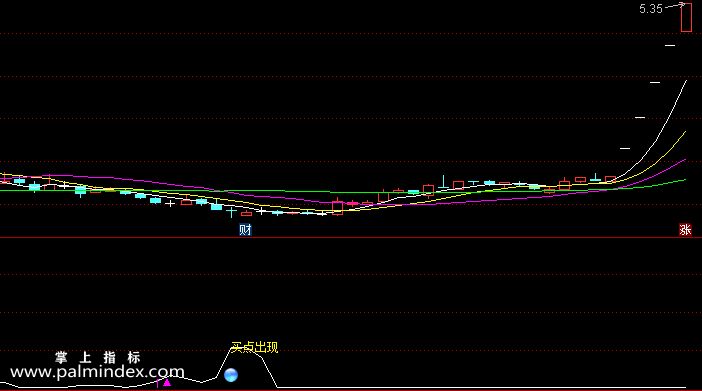 【通达信指标】点出现-副图选股指标公式