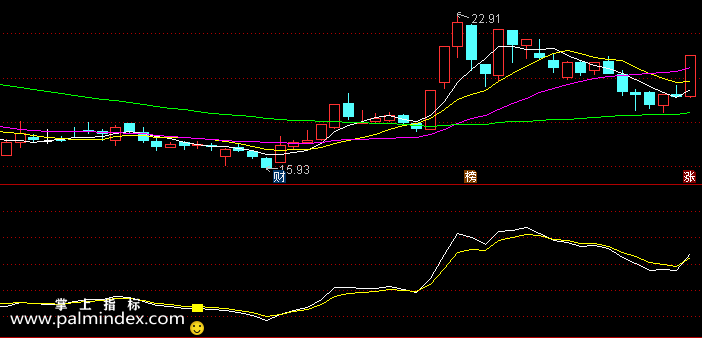 【通达信指标】震荡双雄-副图选股指标公式
