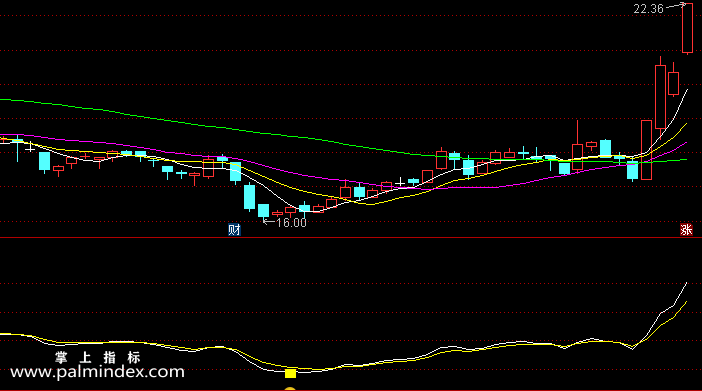 【通达信指标】震荡双雄-副图选股指标公式