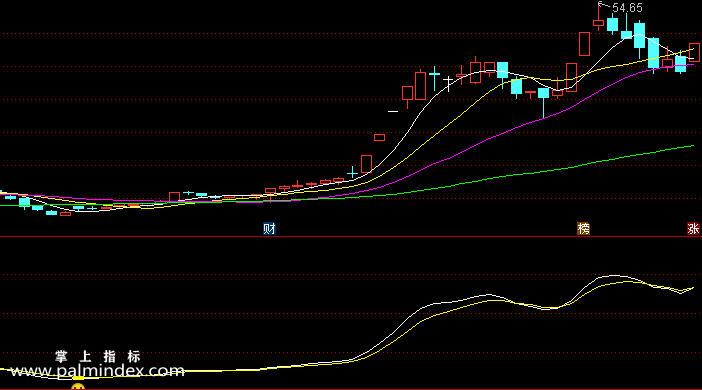 【通达信指标】震荡双雄-副图选股指标公式