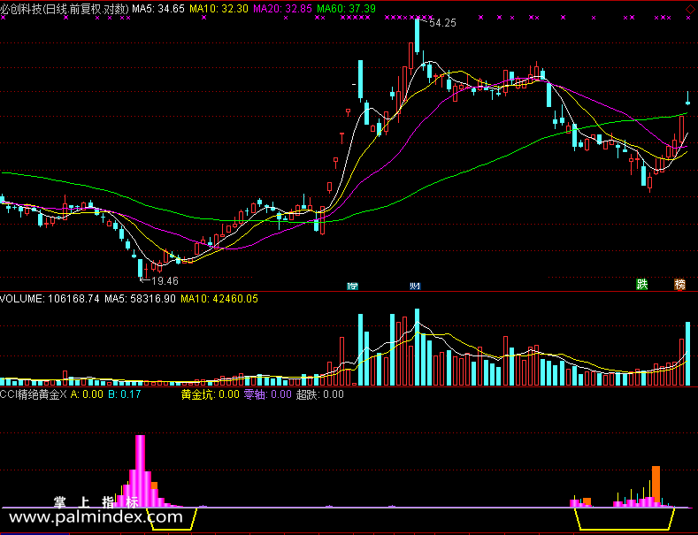【通达信免费源码】CCI精绝黄金坑指标 副图 CCI指标 无未来函数