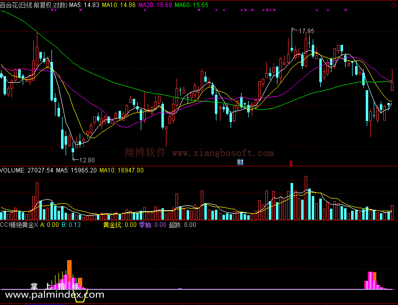 【通达信免费源码】CCI精绝黄金坑指标 副图 CCI指标 无未来函数
