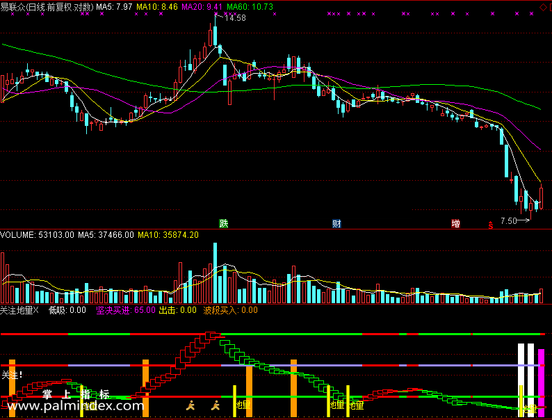 【通达信免费源码】关注地量指标 副图 波段 无未来函数