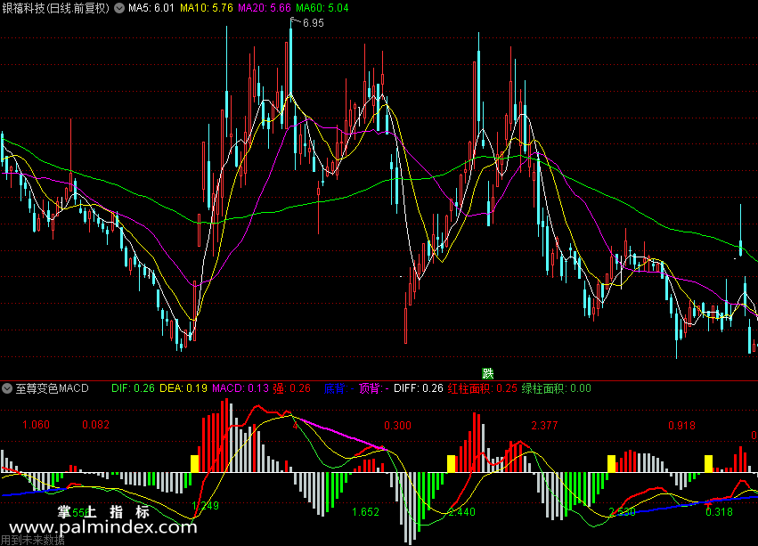 【通达信指标】至尊变色MACD,顶底背离自动划线部分有未来函数（0103）